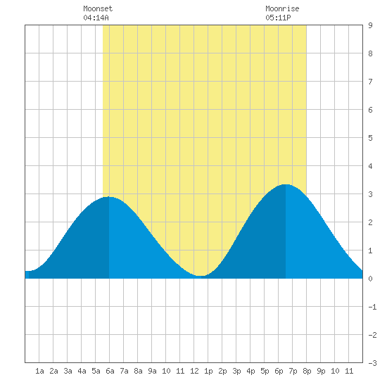 Ponquoque Point tide chart for Friday, May 13, 2022