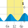 Ponquoque Point tide chart for Sunday, May 1, 2022