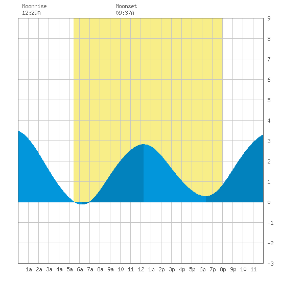 Ponquoque Point tide chart for Friday, May 20, 2022