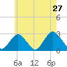 Ponquoque Point tide chart for Friday, May 27, 2022