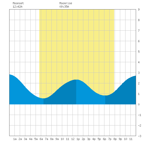 Ponquoque Point tide chart for Friday, May 6, 2022