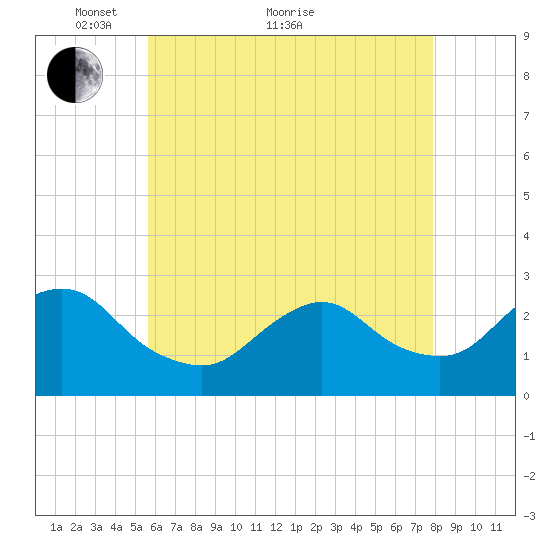 Ponquoque Point tide chart for Sunday, May 8, 2022