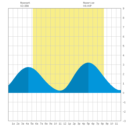 Ponquoque Point tide chart for Friday, June 10, 2022