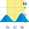 Ponquoque Point tide chart for Saturday, June 11, 2022