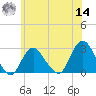 Ponquoque Point tide chart for Tuesday, June 14, 2022