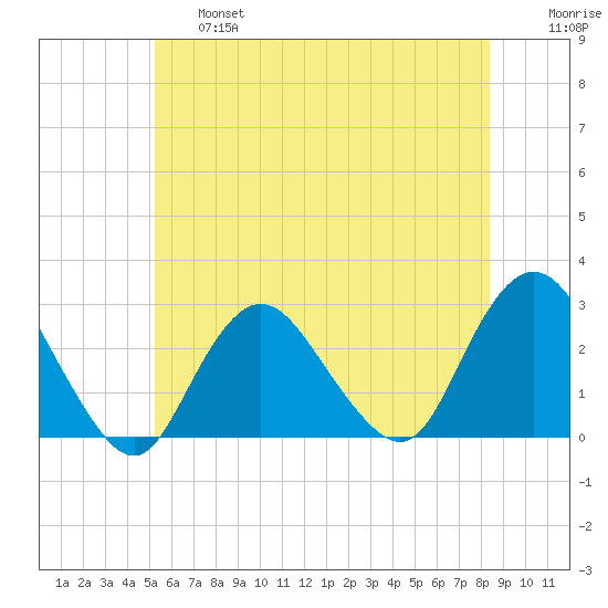 Ponquoque Point tide chart for Thursday, June 16, 2022