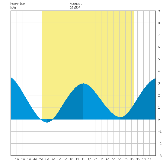 Ponquoque Point tide chart for Saturday, June 18, 2022