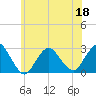 Ponquoque Point tide chart for Saturday, June 18, 2022