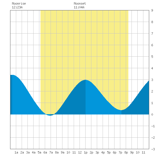 Ponquoque Point tide chart for Sunday, June 19, 2022