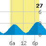 Ponquoque Point tide chart for Monday, June 27, 2022