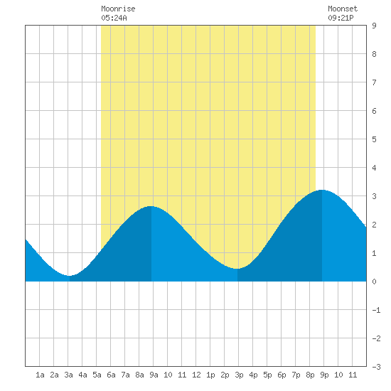 Ponquoque Point tide chart for Wednesday, June 29, 2022