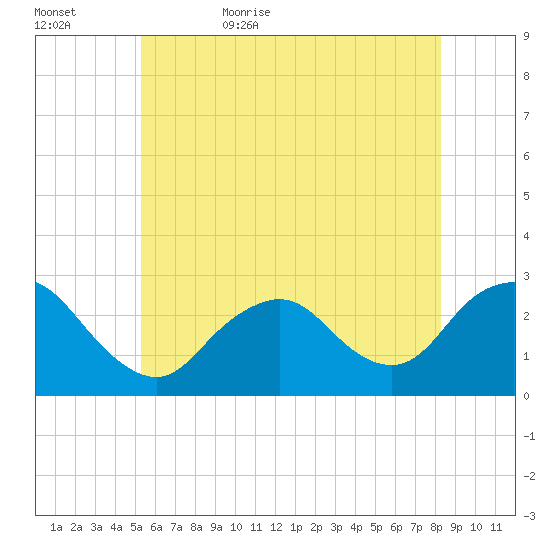Ponquoque Point tide chart for Saturday, June 4, 2022