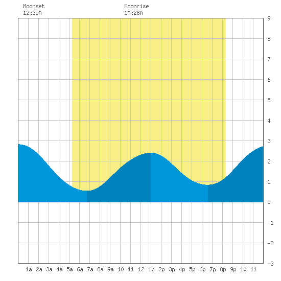 Ponquoque Point tide chart for Sunday, June 5, 2022