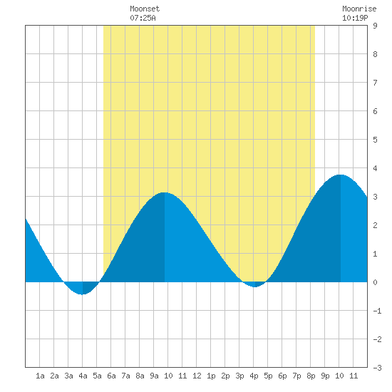 Ponquoque Point tide chart for Friday, July 15, 2022