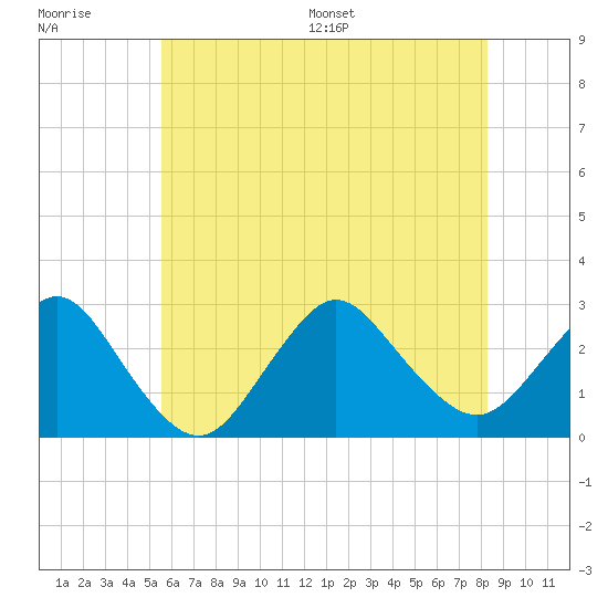 Ponquoque Point tide chart for Tuesday, July 19, 2022