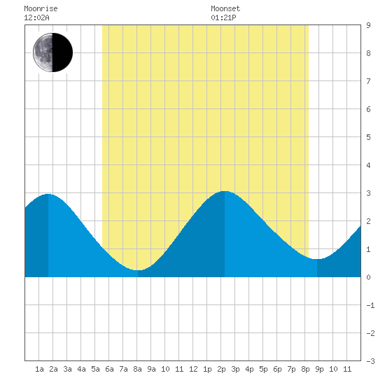 Ponquoque Point tide chart for Wednesday, July 20, 2022