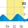 Ponquoque Point tide chart for Thursday, July 21, 2022