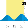 Ponquoque Point tide chart for Monday, July 25, 2022