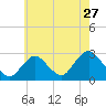Ponquoque Point tide chart for Wednesday, July 27, 2022