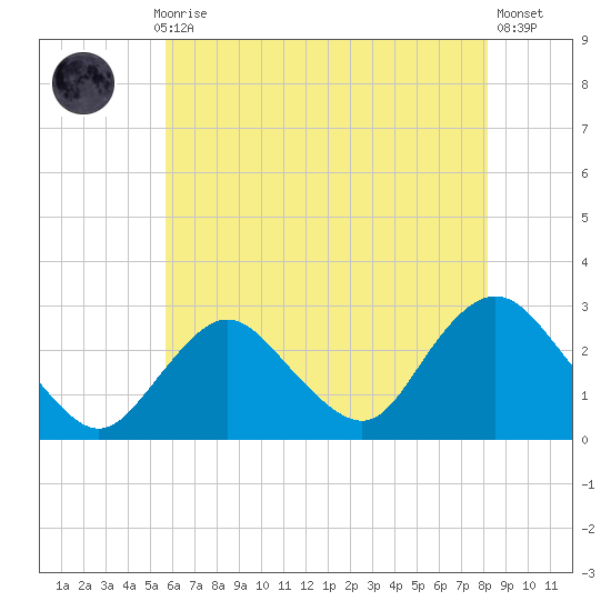 Ponquoque Point tide chart for Thursday, July 28, 2022