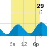 Ponquoque Point tide chart for Friday, July 29, 2022