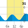 Ponquoque Point tide chart for Sunday, July 31, 2022