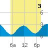 Ponquoque Point tide chart for Sunday, July 3, 2022