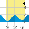 Ponquoque Point tide chart for Monday, July 4, 2022