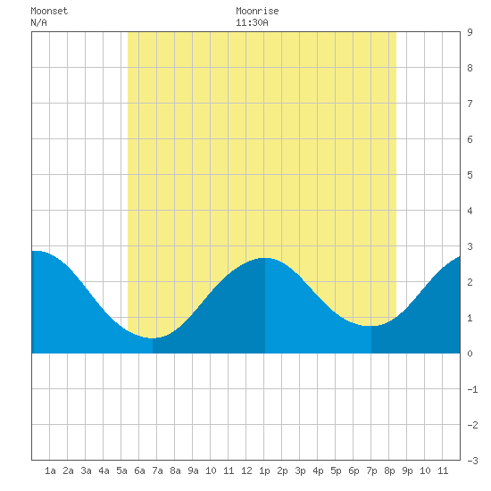 Ponquoque Point tide chart for Tuesday, July 5, 2022