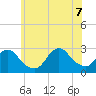 Ponquoque Point tide chart for Thursday, July 7, 2022