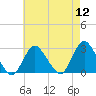 Ponquoque Point tide chart for Friday, August 12, 2022