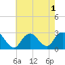 Ponquoque Point tide chart for Monday, August 1, 2022