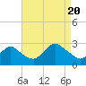 Ponquoque Point tide chart for Saturday, August 20, 2022