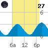 Ponquoque Point tide chart for Saturday, August 27, 2022