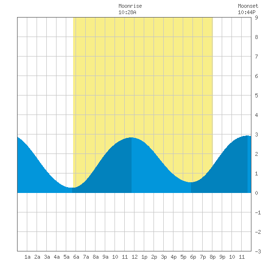 Ponquoque Point tide chart for Tuesday, August 2, 2022