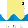 Ponquoque Point tide chart for Tuesday, August 2, 2022