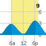 Ponquoque Point tide chart for Tuesday, August 9, 2022