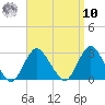 Ponquoque Point tide chart for Saturday, September 10, 2022