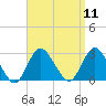 Ponquoque Point tide chart for Sunday, September 11, 2022