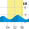 Ponquoque Point tide chart for Sunday, September 18, 2022