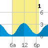Ponquoque Point tide chart for Thursday, September 1, 2022