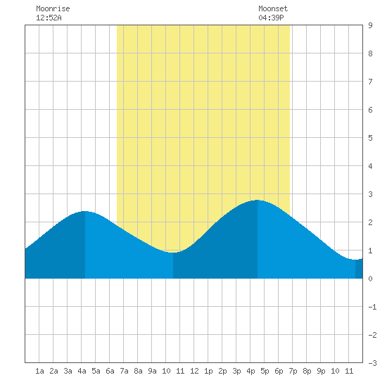 Ponquoque Point tide chart for Tuesday, September 20, 2022