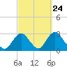 Ponquoque Point tide chart for Saturday, September 24, 2022
