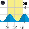 Ponquoque Point tide chart for Sunday, September 25, 2022