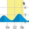 Ponquoque Point tide chart for Monday, September 5, 2022