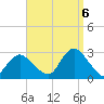 Ponquoque Point tide chart for Tuesday, September 6, 2022