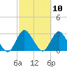 Ponquoque Point tide chart for Monday, October 10, 2022
