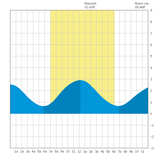 Ponquoque Point tide chart for Saturday, October 15, 2022