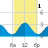 Ponquoque Point tide chart for Saturday, October 1, 2022
