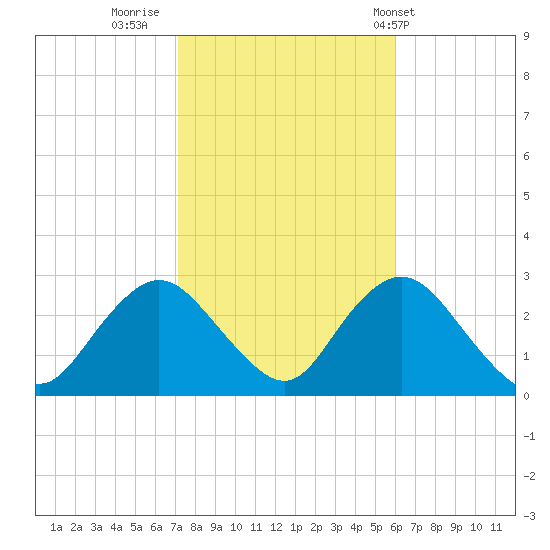 Ponquoque Point tide chart for Saturday, October 22, 2022